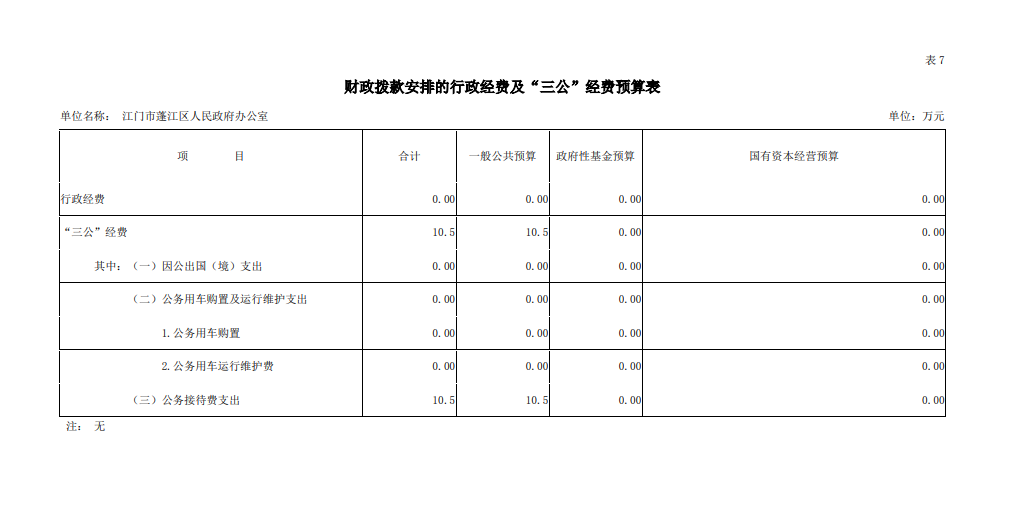 2019年蓬江区财政拨款安排的行政经费及“三公“经费预算表.png