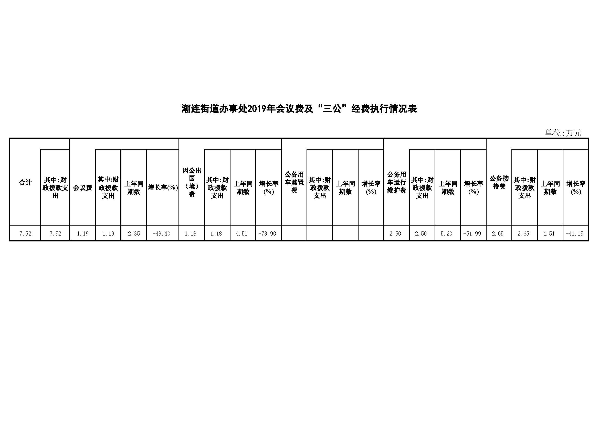 潮连街道办事处2019年会议费及“三公”经费执行情况表.jpg