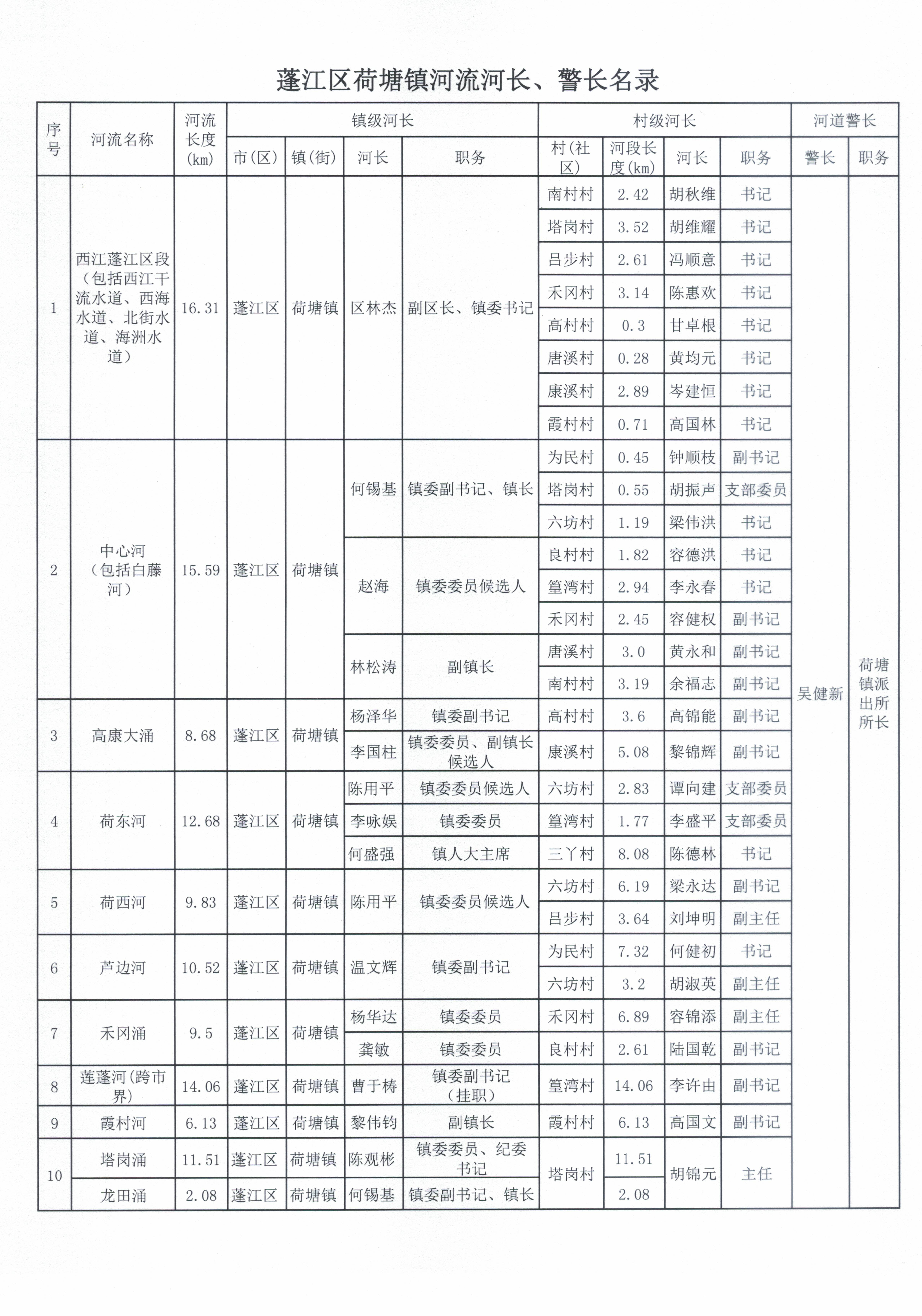 (2020.12.14)蓬江区荷塘镇河流河长、警长名录.jpg