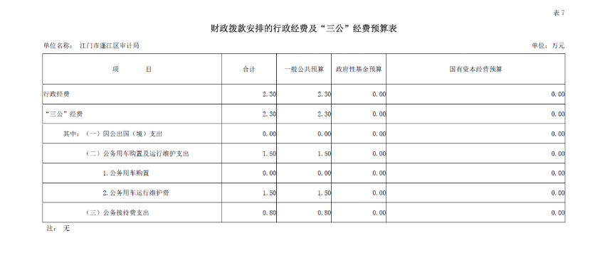 2019年江门市蓬江区审计局“三公”经费预算安排.png