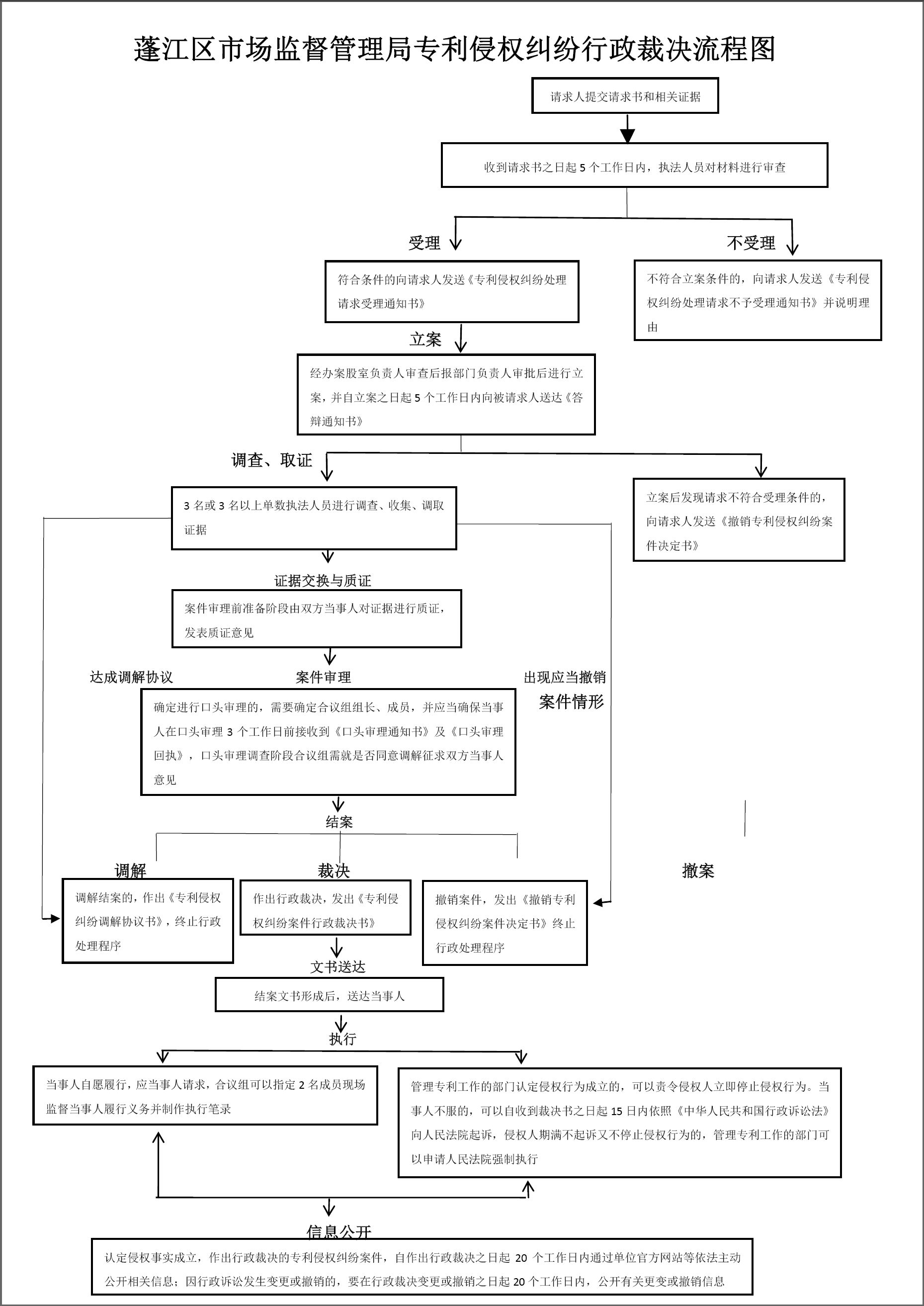 蓬江区市场监督管理局专利侵权纠纷行政裁决流程图.png