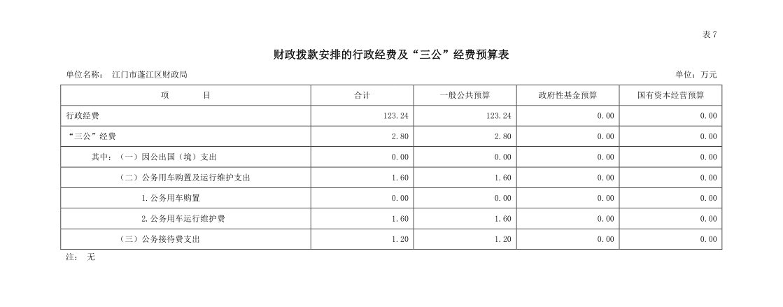 2022年江门市蓬江区财政局三公经费预算公开.png