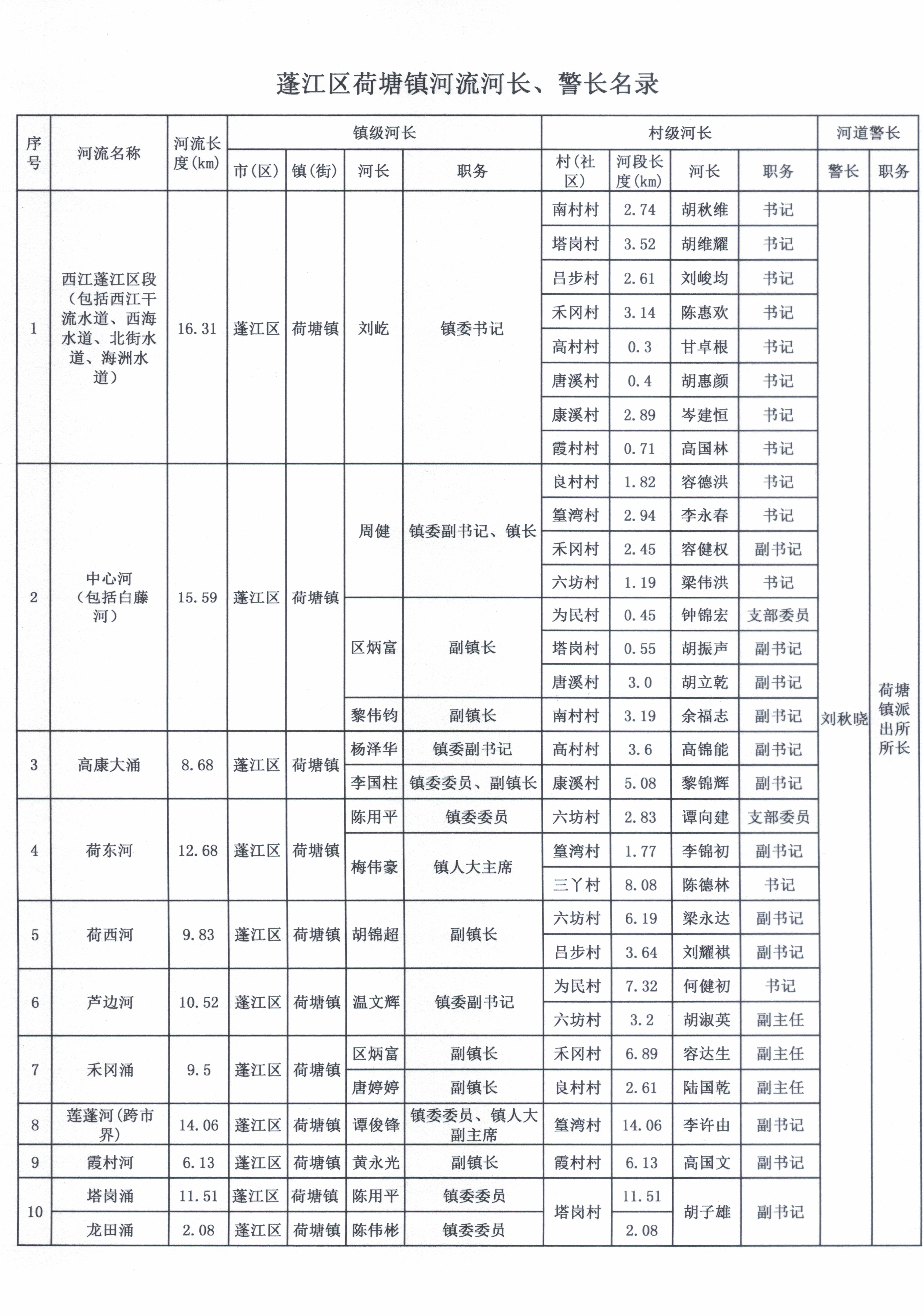 蓬江区荷塘镇河流河长、警长名录公示20220617.jpg