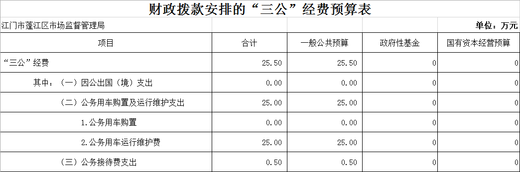 2023年江门市蓬江区市场监督管理局部门预算三公经费表格.png