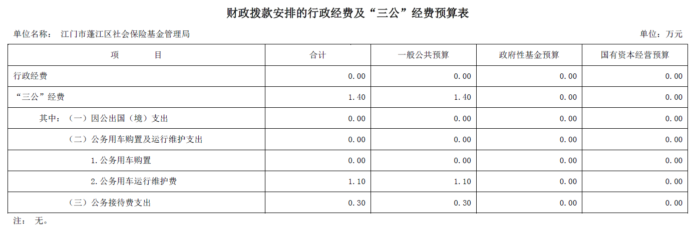 财政拨款安排的行政经费及“”三公经费预算表.png