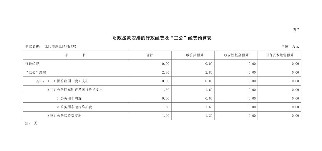 江门市蓬江区财政局“三公”经费预算表.png