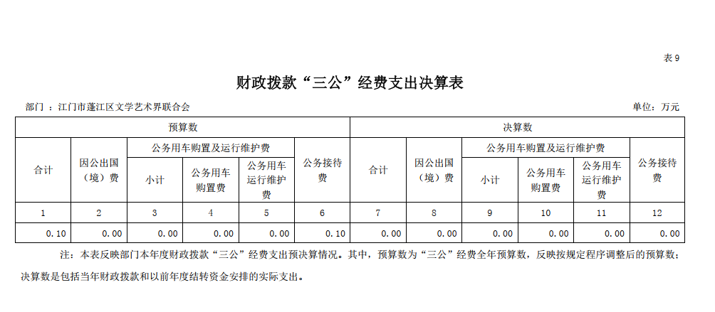 2022年度江门市蓬江区文学艺术界联合会“三公”经费决算公开.png