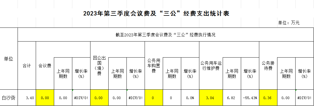 2023年白沙街道第三季度会议费及“三公”经费支出统计表.png