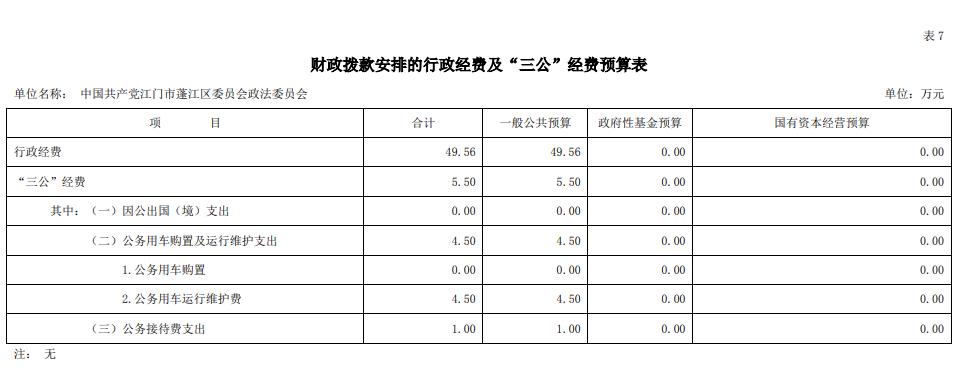 2020年中国共产党江门市蓬江区委员会政法委员会“三公”经费预算图片.png