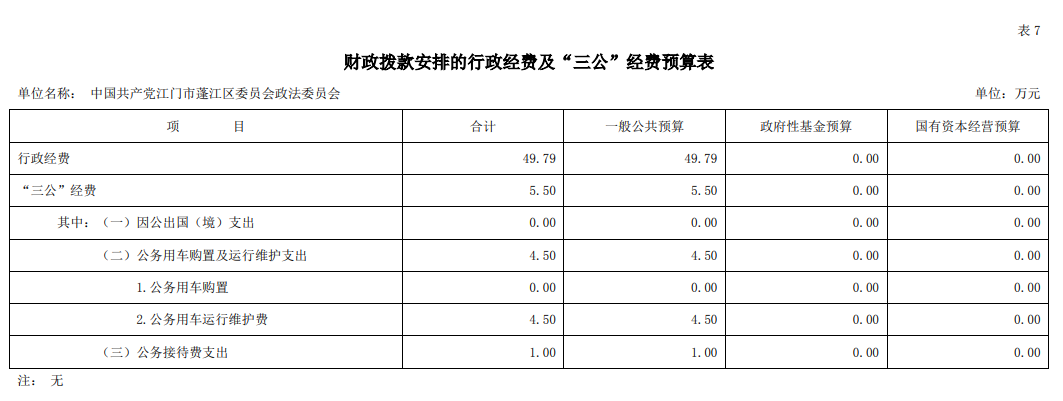 2021年中国共产党江门市蓬江区委员会政法委员会“三公”经费预算图片.png