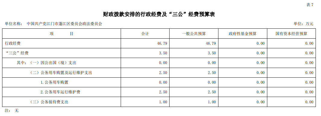 2022年中国共产党江门市蓬江区委员会政法委员会“三公”经费预算图片.png