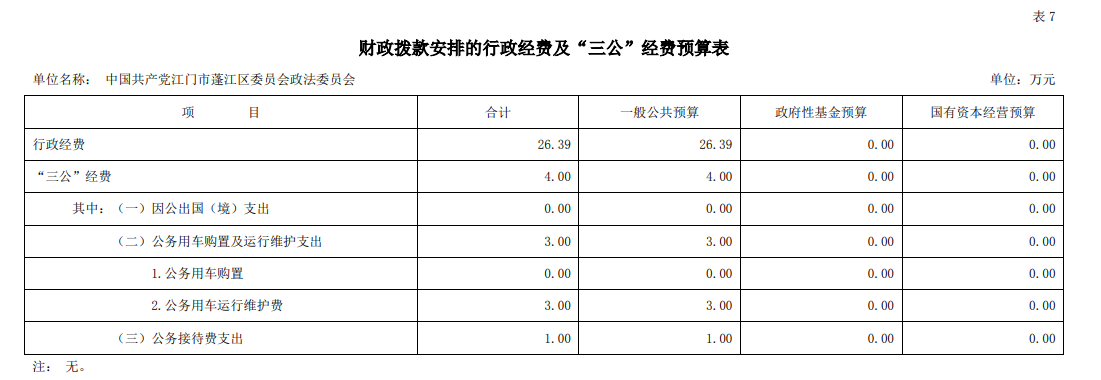 2023年中国共产党江门市蓬江区委员会政法委员会“三公”经费预算图片.png