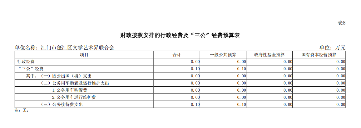 2024年江门市蓬江区文学艺术家联合会“三公”经费预算公开.png