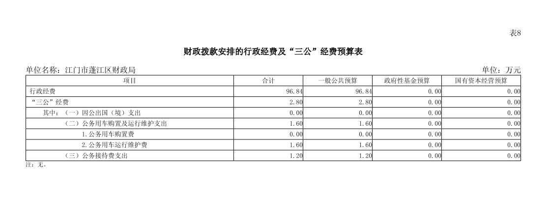 2024年江门市蓬江区财政局“三公”经费预算表.png