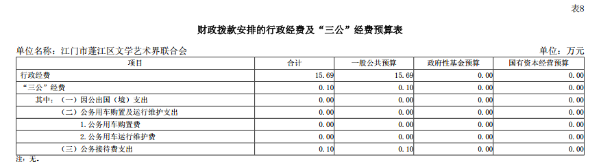 2025年江门市蓬江区文学艺术界联合会“三公”经费安排表.png