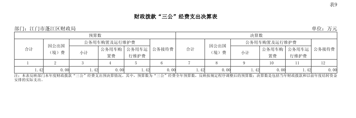 2024年蓬江区部门决算公开三公经费.png